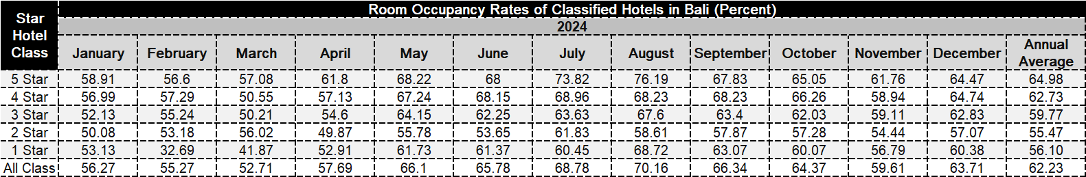 Balinese properties enjoy stable occupancy rates